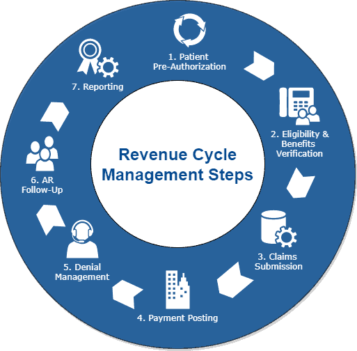 Top Steps in Revenue Cycle Management